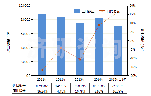 2011-2015年9月中國(guó)初級(jí)形狀的其他氟聚合物(HS39046900)進(jìn)口量及增速統(tǒng)計(jì)